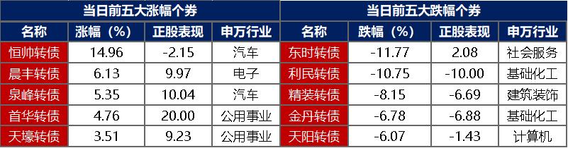 7月21日旗滨转债上涨3.08%，转股溢价率15.02%