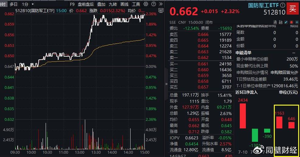 行业ETF风向标丨军贸概念走强，三只航空航天ETF半日涨幅近1.5%