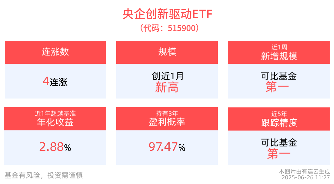 行业ETF风向标丨军贸概念走强，三只航空航天ETF半日涨幅近1.5%
