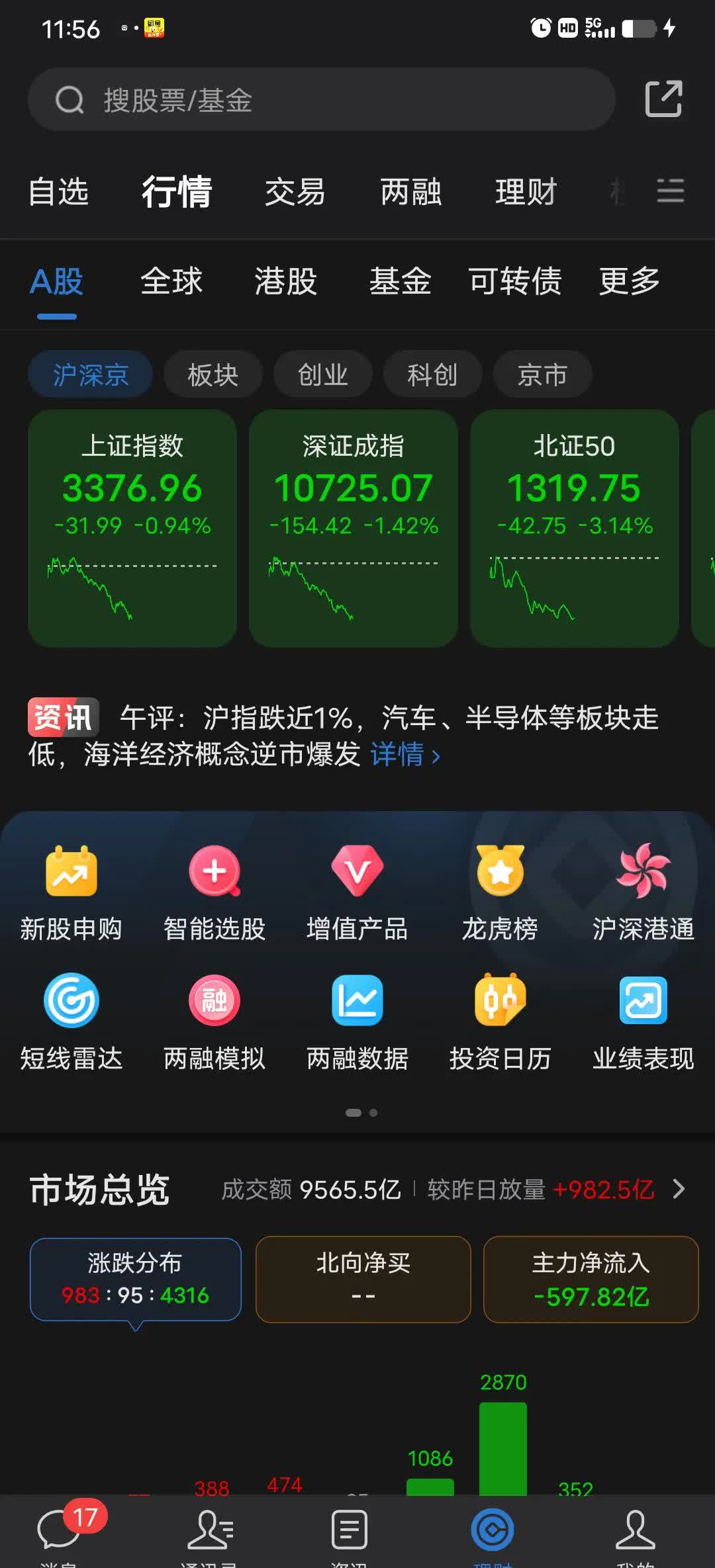 超3400家下跌，但三大指数午后翻红！原因找到了