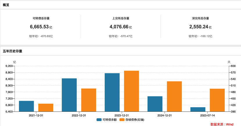 7月22日南航转债上涨0.21%，转股溢价率33.85%