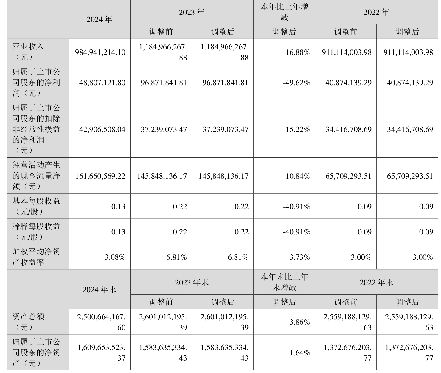 7月22日鹤21转债上涨0.34%，转股溢价率15.22%