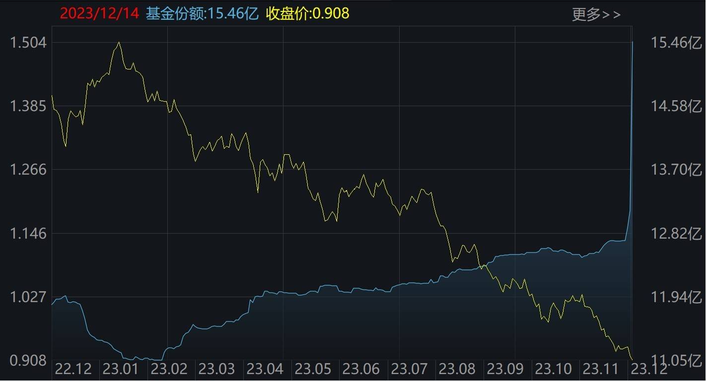 ETF规模速报 | 短融ETF净流入超12亿元，沪深300ETF净流出超4亿元