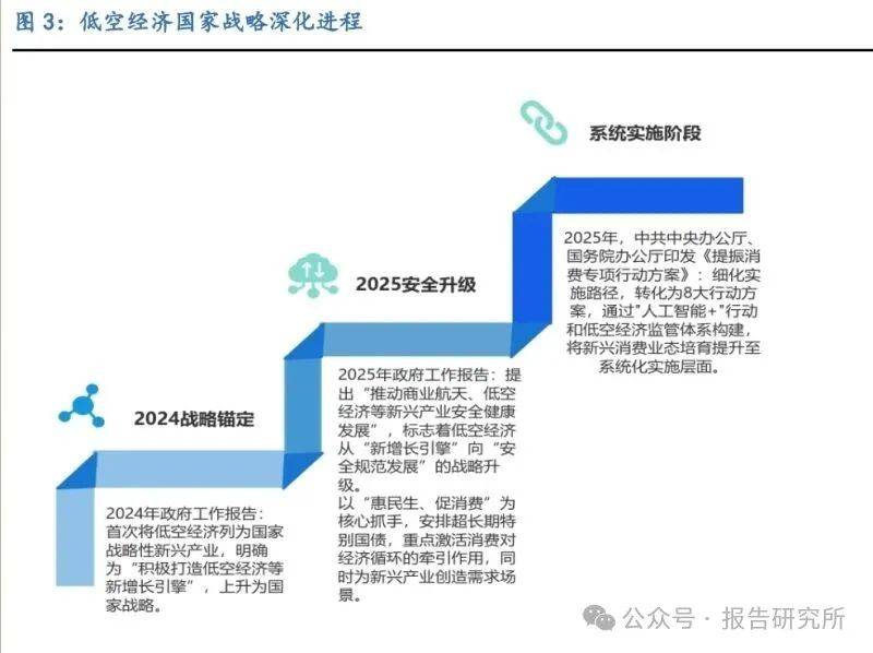 低空经济升维：从技术突破到生态繁荣