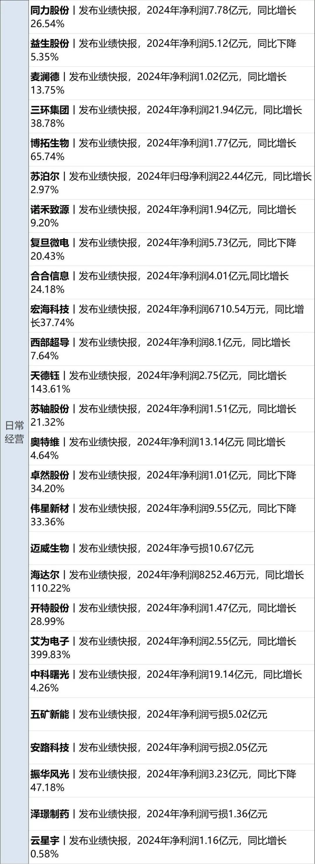 通达股份：上半年营收同比增长37.28% 净利润同比增长68.24%