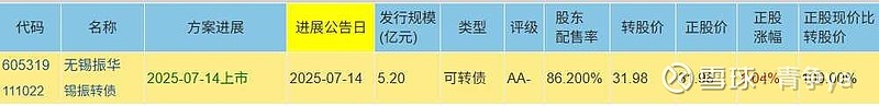 7月18日振华转债上涨0.1%，转股溢价率17.58%