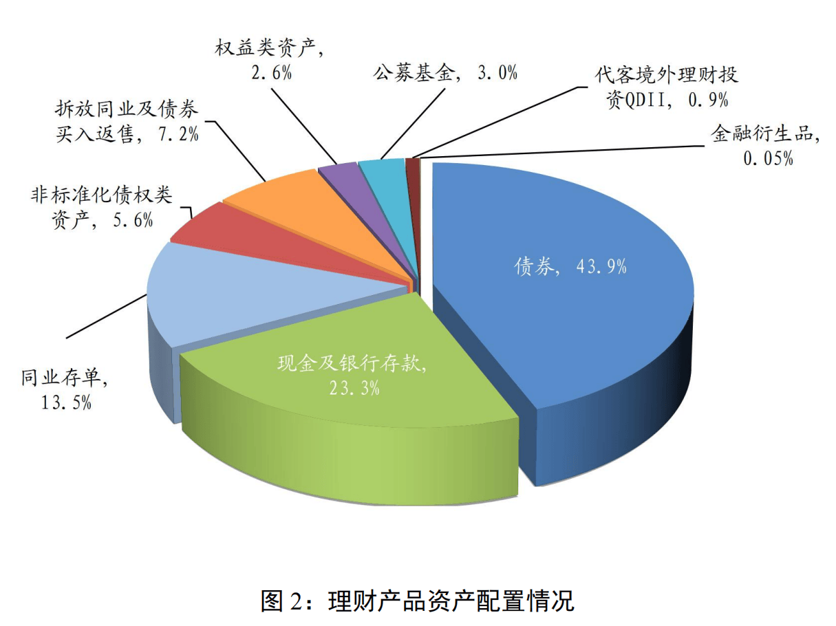 今年一季度末银行理财存续规模29.14万亿元 同比增长9.41%