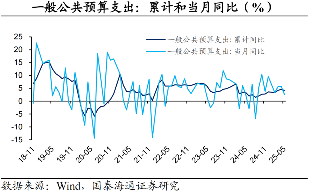 财政部：1至5月全国一般公共预算收入96623亿元