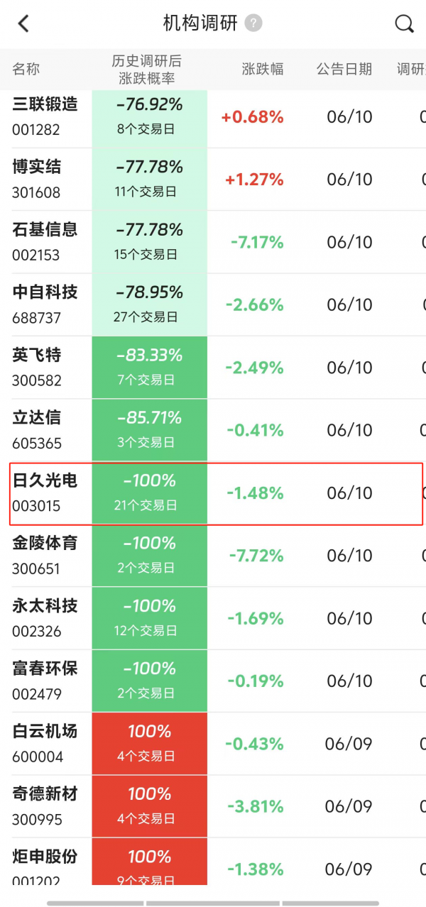 7月以来超600家公司获机构调研 近八成取得正收益