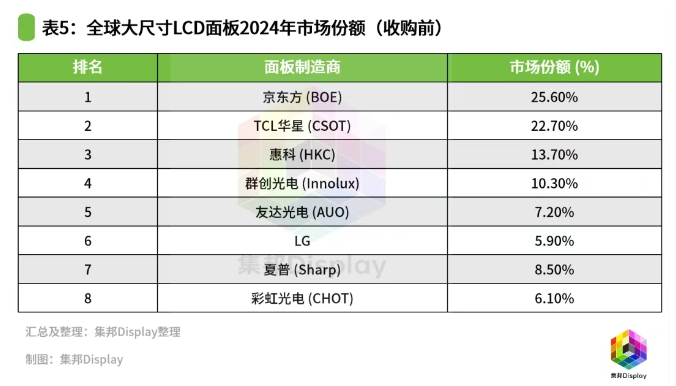 京东方A拟收购彩虹光电30%股权