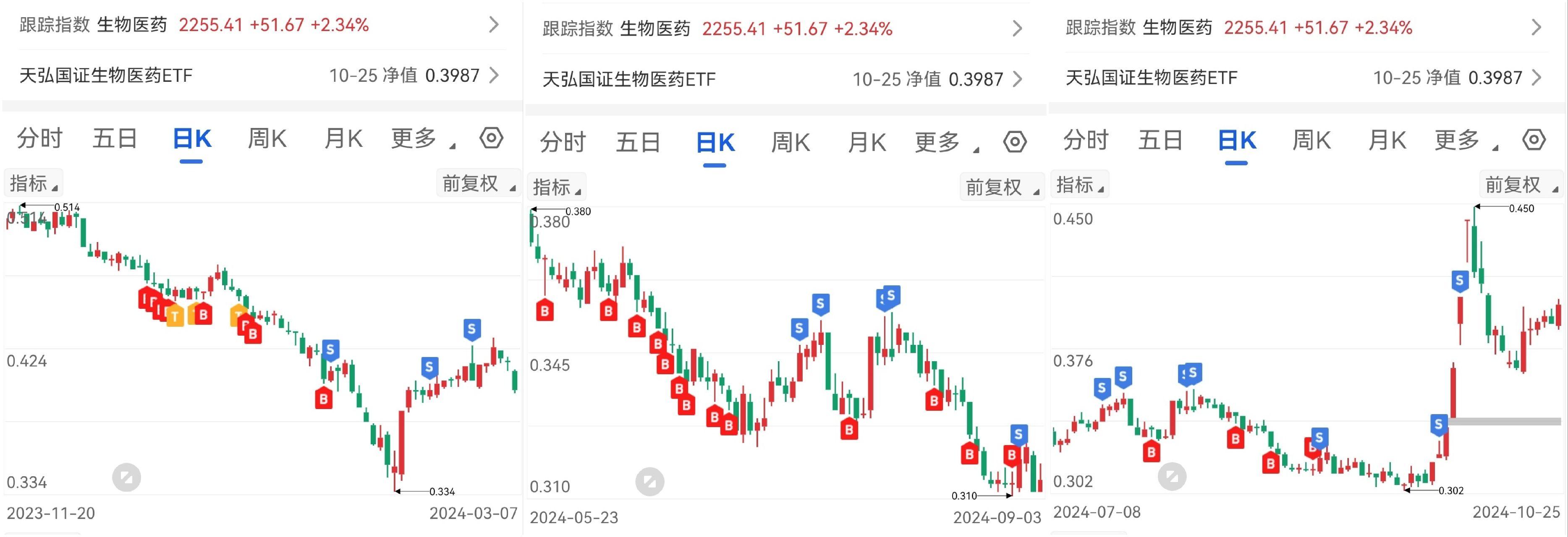 二季报点评：广发中证创新药产业ETF基金季度涨幅7.15%