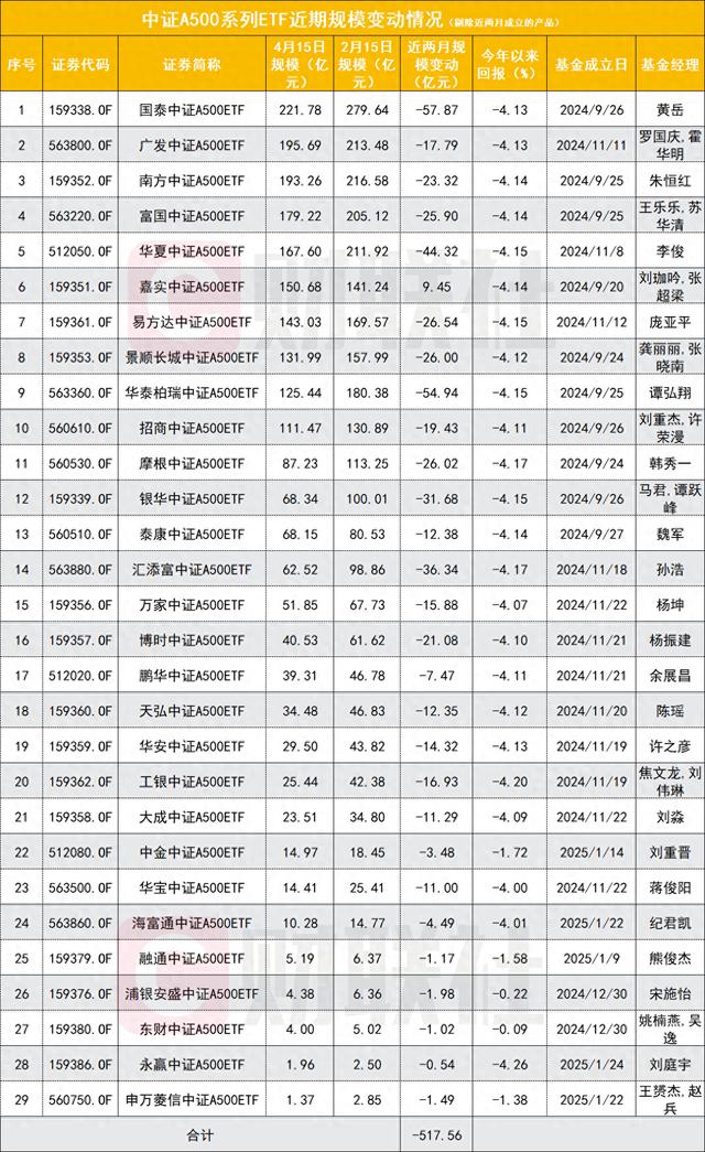汇添富基金孙浩旗下汇添富中证A500ETF中报最新持仓，重仓贵州茅台
