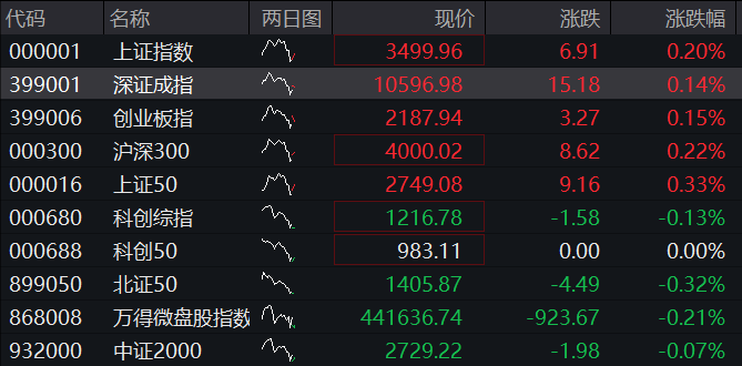 A股震荡反弹，超20只基金单日涨超3%