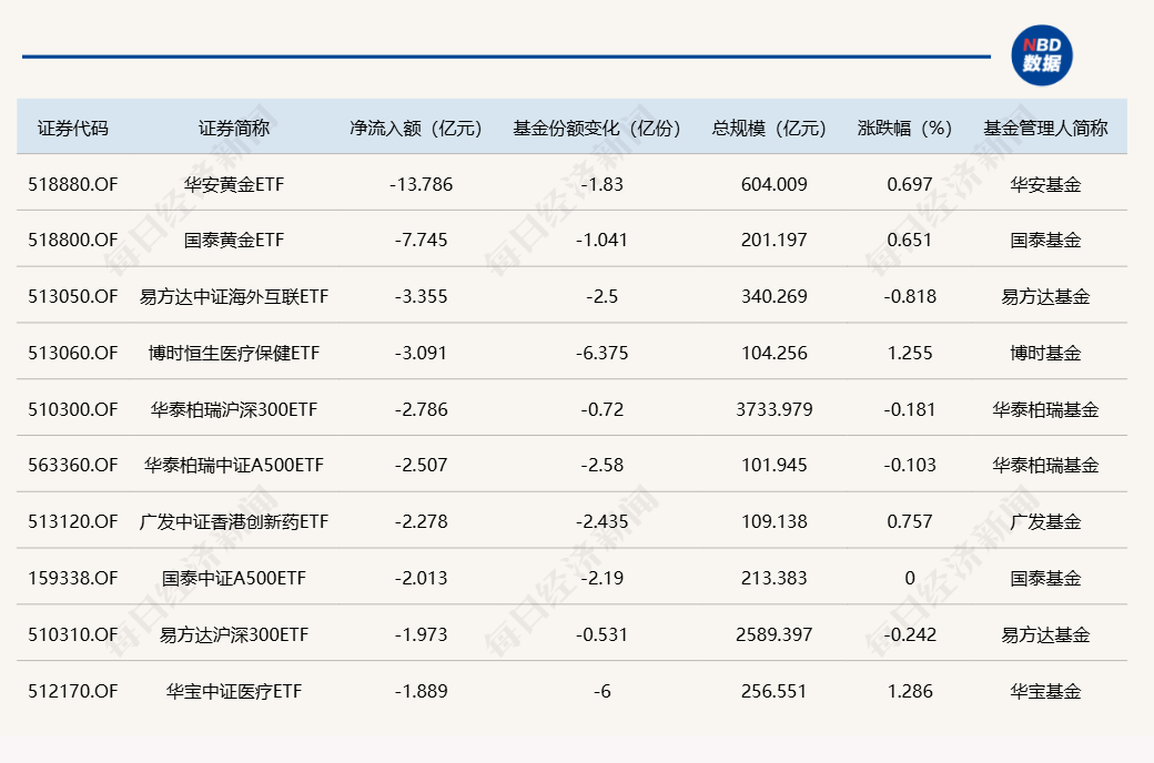 ETF规模速报 | 中证A500ETF、沪深300ETF、上证50ETF昨日净流入额均超10亿元