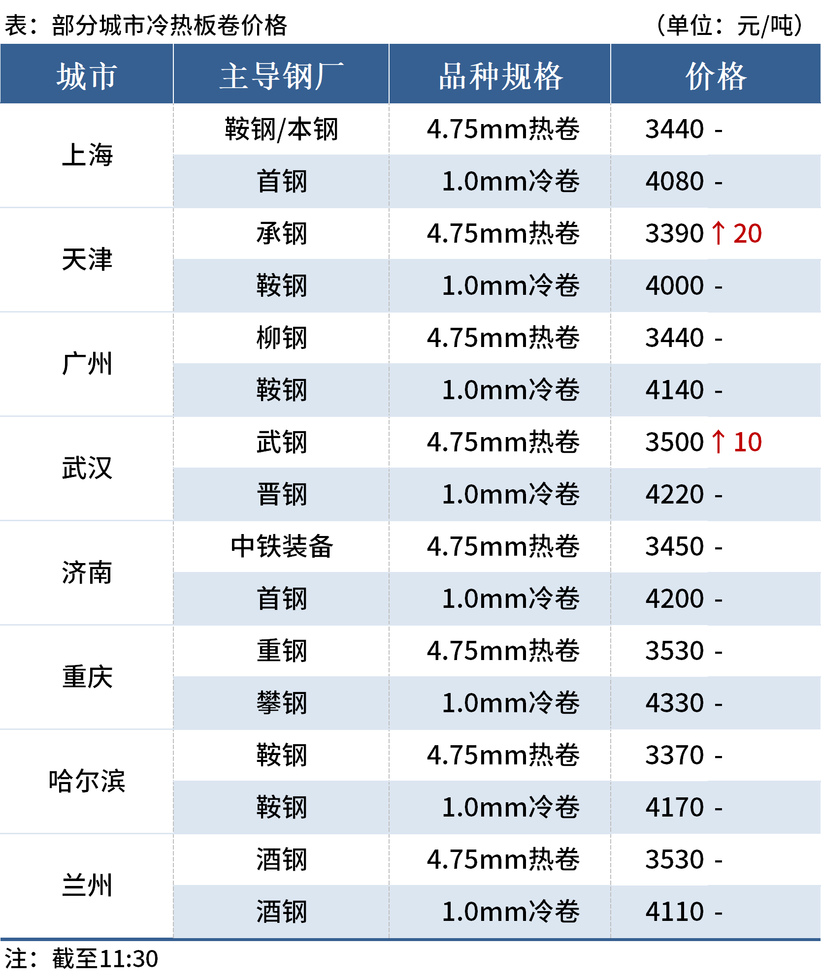 中钢协：上半年钢铁行业运行情况好于预期