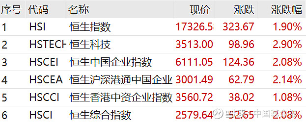 港股连续高开 内资券商股全线走强
