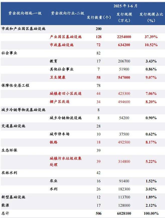 上半年全国发行 新增地方政府债券26127亿元