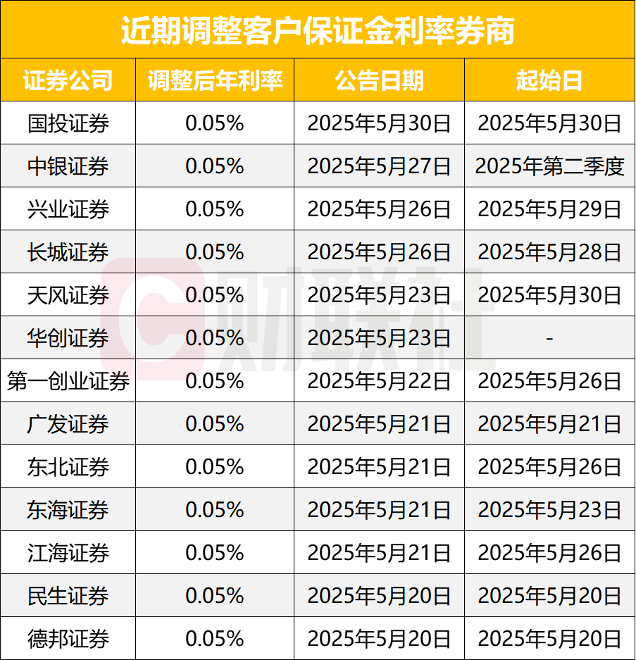 12家券商一季度业绩报喜：国泰海通净利规模暂列第一，东北证券预增859%