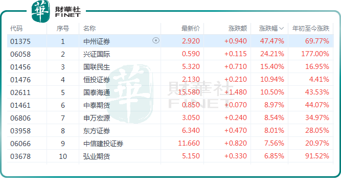 12家券商一季度业绩报喜：国泰海通净利规模暂列第一，东北证券预增859%