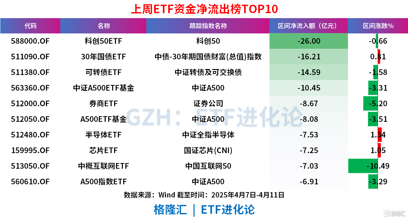 ETF规模速报 | 这只中证A500ETF昨日净流入超30亿元，本月累计净流入额近60亿元