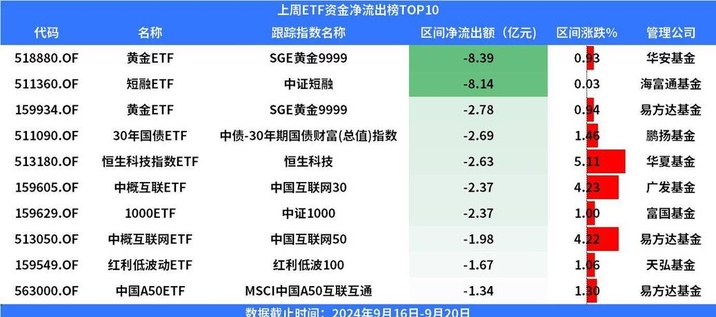 ETF规模速报 | 这只中证A500ETF昨日净流入超30亿元，本月累计净流入额近60亿元