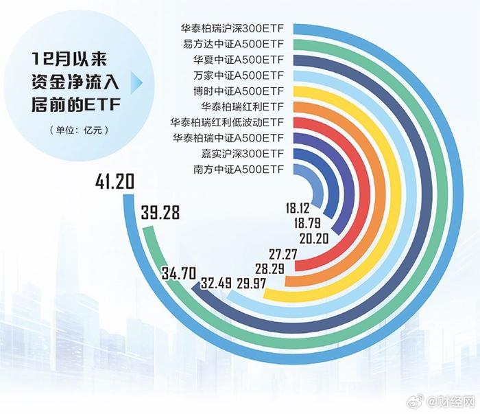 ETF规模速报 | 这只中证A500ETF昨日净流入超30亿元，本月累计净流入额近60亿元