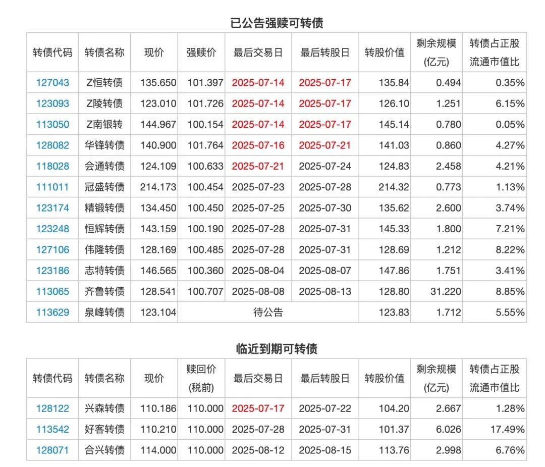 7月30日苏利转债上涨0.49%，转股溢价率20.2%