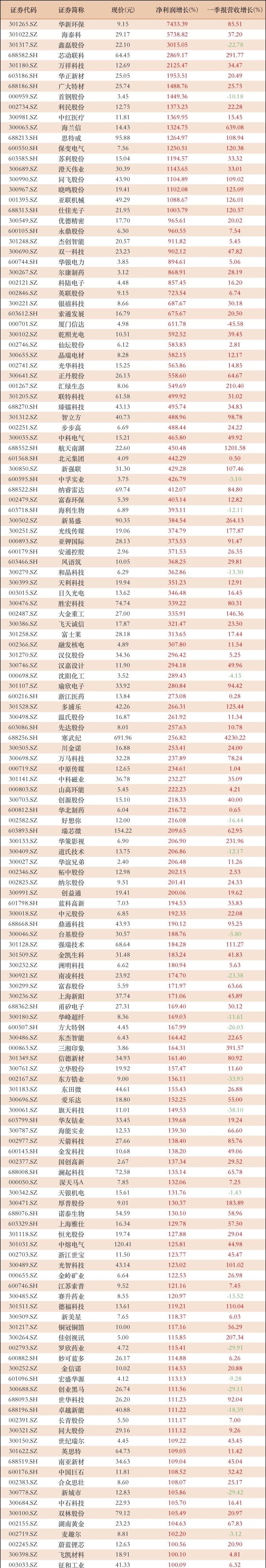 228家公司披露一季度业绩预告 半导体行业业绩抢眼