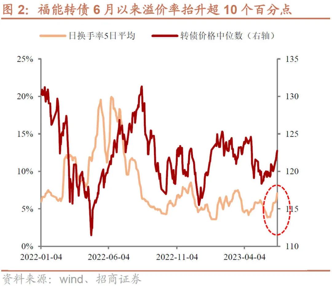 7月31日博瑞转债下跌2.55%，转股溢价率0.1%