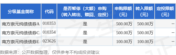 1月17日基金净值：南方崇元纯债A最新净值1.1956，跌0.13%
