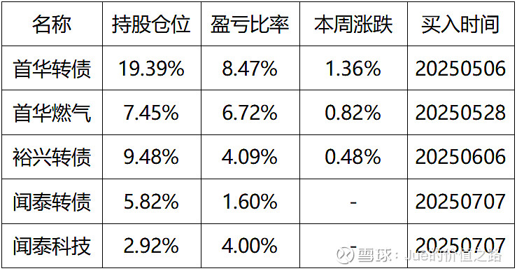 7月14日闻泰转债下跌0.61%，转股溢价率45.14%
