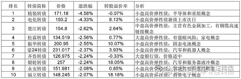 7月15日益丰转债下跌0.19%，转股溢价率62.79%