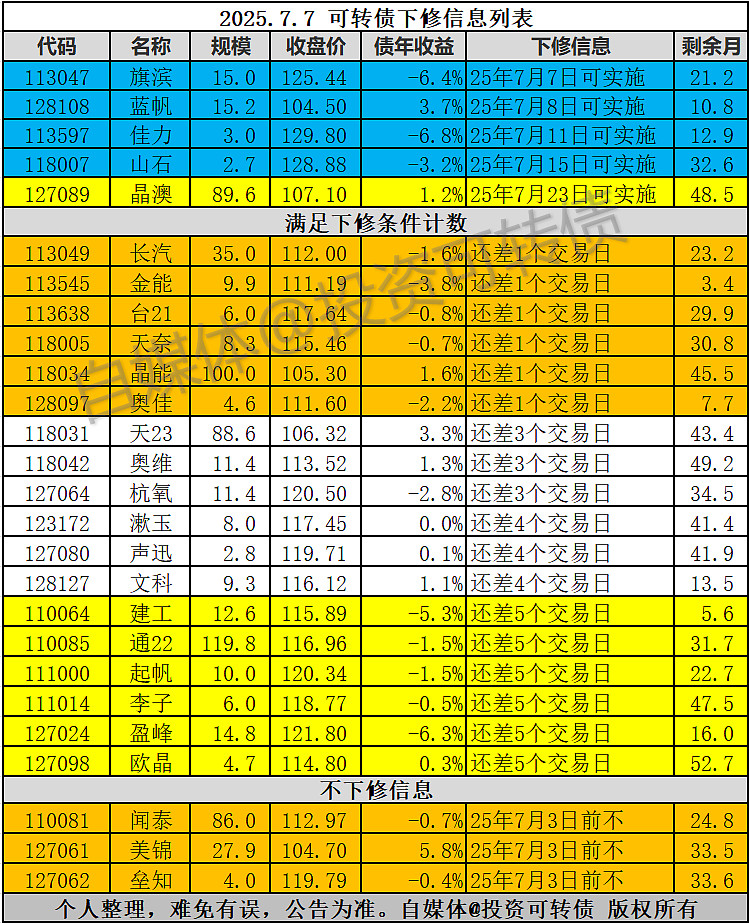 7月31日闻泰转债下跌0.35%，转股溢价率38.65%
