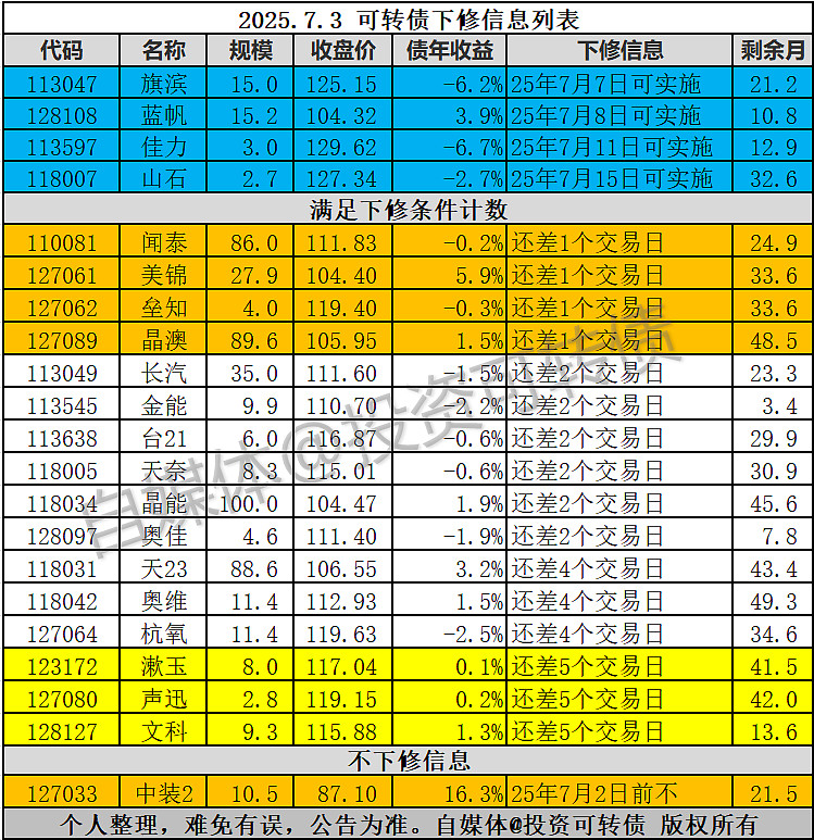 7月31日闻泰转债下跌0.35%，转股溢价率38.65%