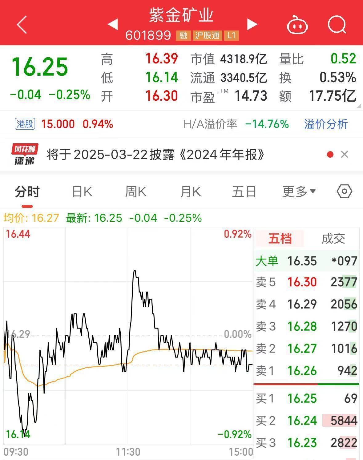 藏格矿业：上半年实现净利润18亿元 同比增长38.8%