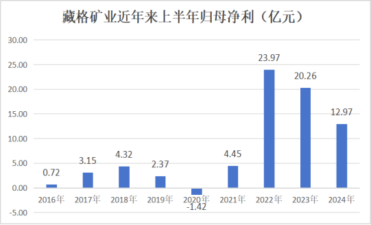 藏格矿业：上半年实现净利润18亿元 同比增长38.8%