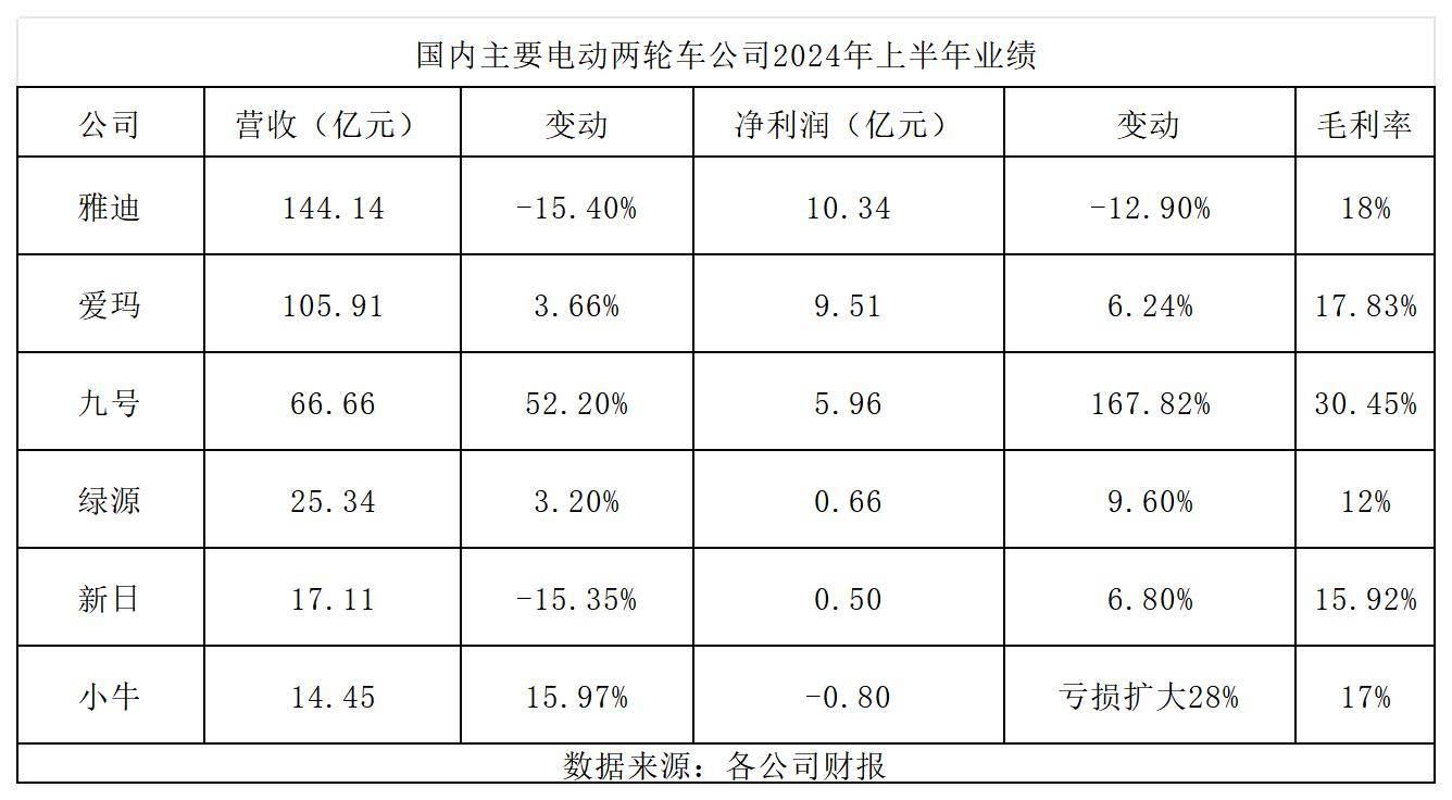 九号公司上半年电动两轮车国内销量达239万台 同比增长99.5%