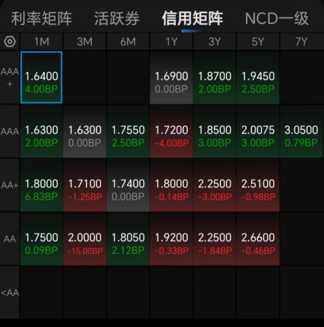 8月1日闻泰转债下跌0.11%，转股溢价率40.13%