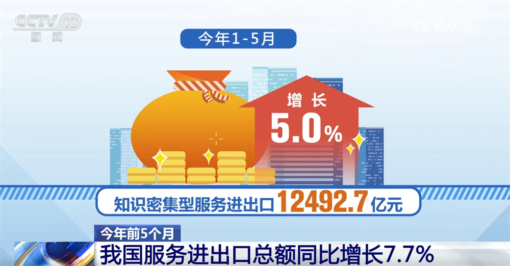 商务部发布数据显示上半年我国服务进出口总额同比增长8.0%