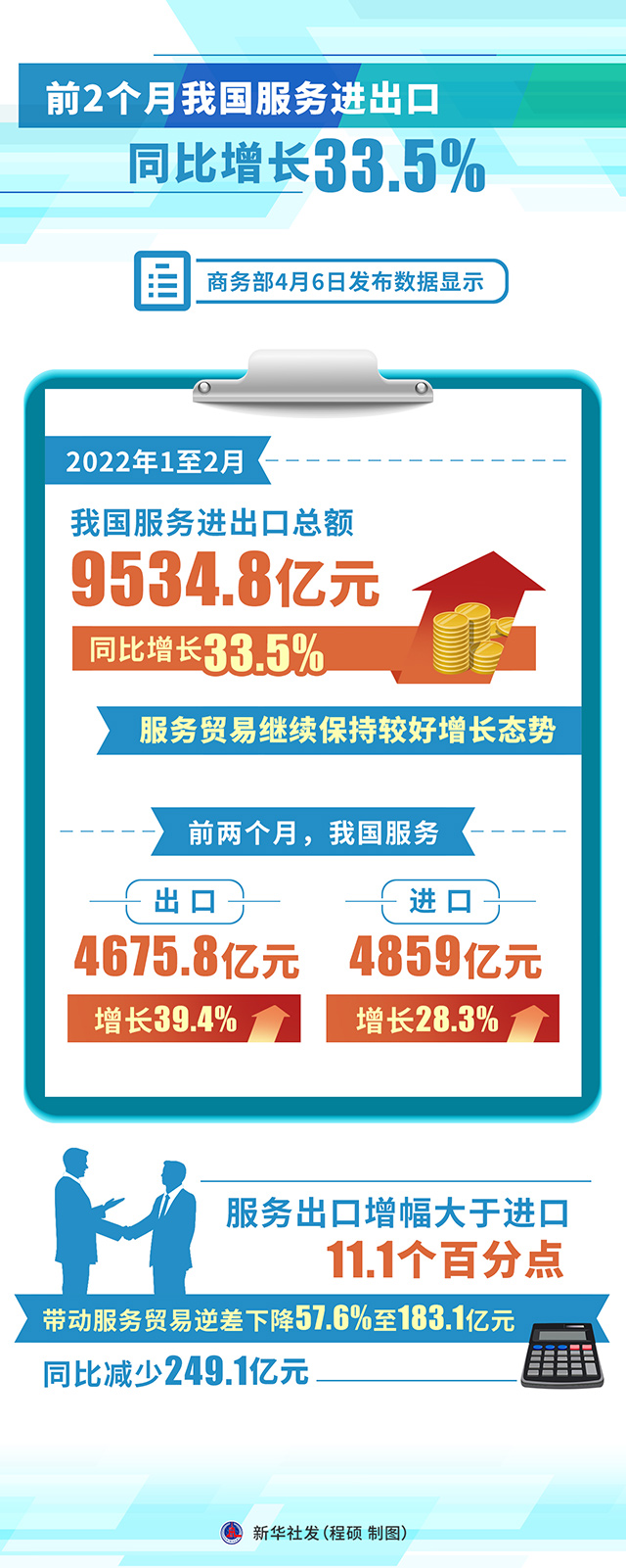 商务部发布数据显示上半年我国服务进出口总额同比增长8.0%
