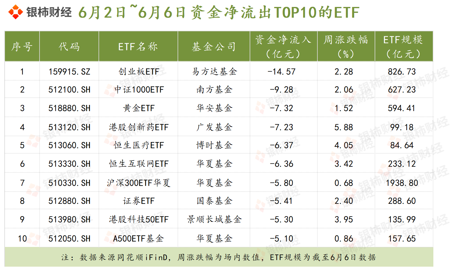 ETF规模速报 | 中证A500ETF基金净流入超30亿元，沪深300ETF净流出超12亿元