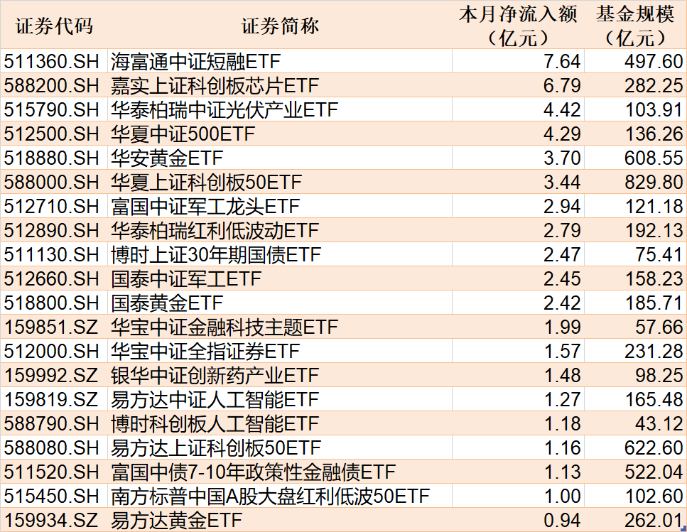 ETF规模速报 | 中证A500ETF基金净流入超30亿元，沪深300ETF净流出超12亿元