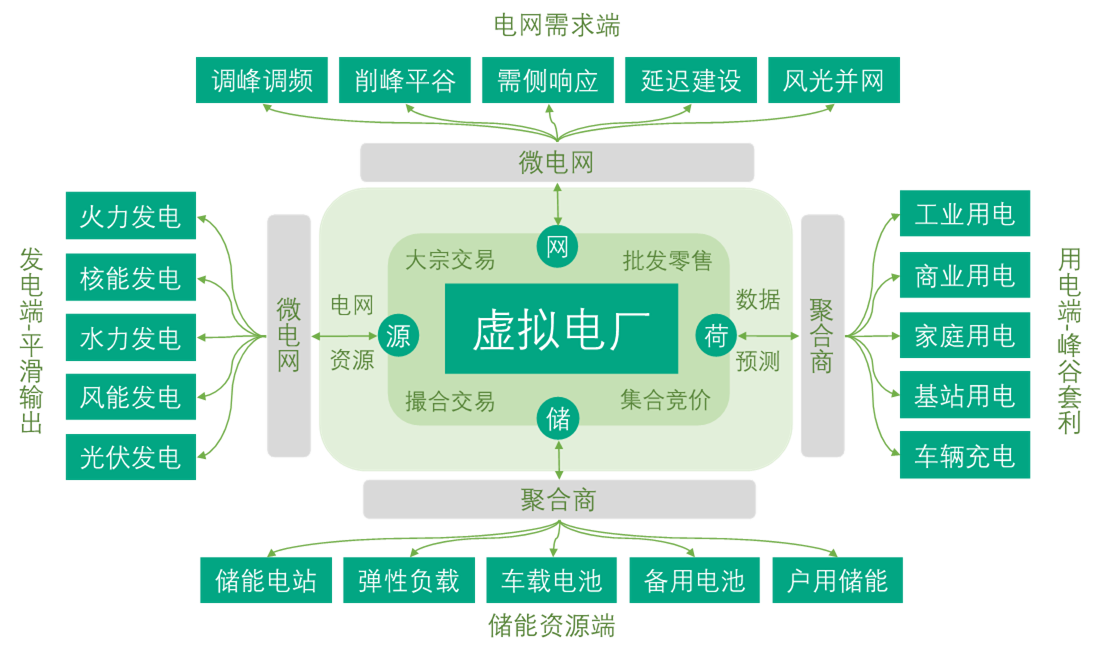 多地支持政策陆续出台 上市公司积极布局虚拟电厂建设