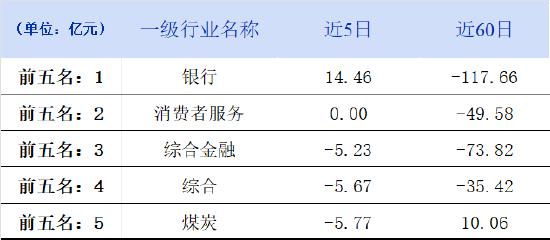 一季度证券交易印花税同比增长60.6%