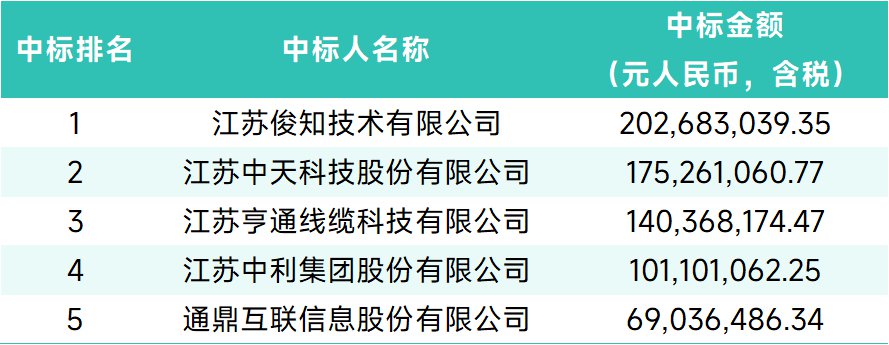 中国铁塔公布2025年中期业绩 归属公司股东利润同比增长8%