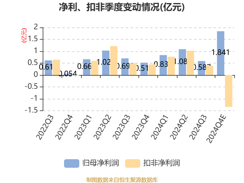 海航期货2024年营收同比增长220.67% 净利同比增长641.09%