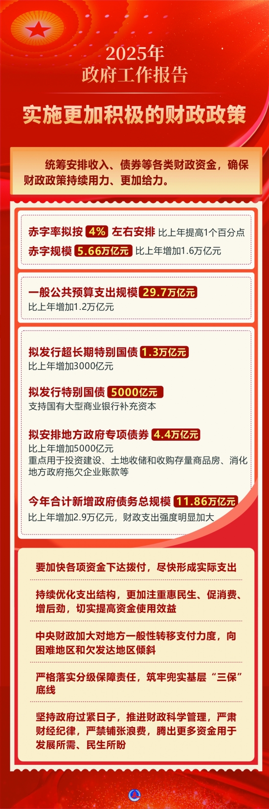 保民生促投资防风险 财政政策积极有为