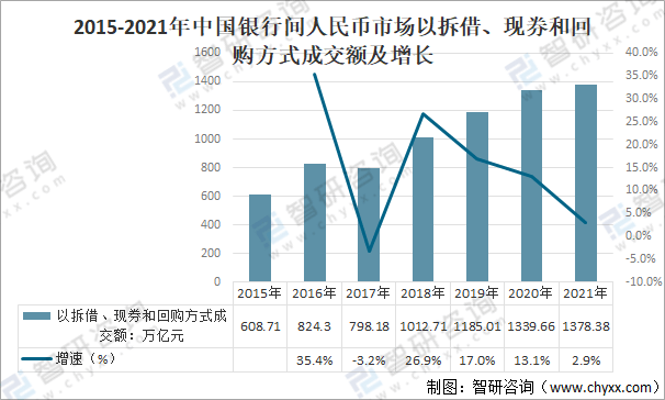 央行：3月份银行间同业拆借市场成交6.1万亿元