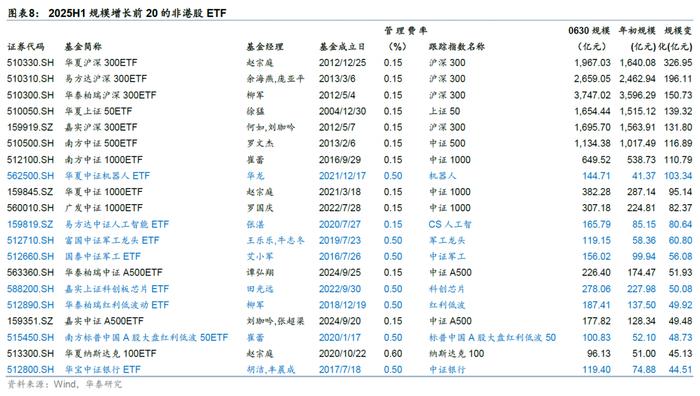 上半年ETF规模座次出炉：债券ETF和商品ETF规模翻倍！这家公司管理规模新增近千亿元