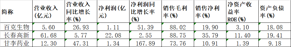 加码创新与出海 甘李药业2025年上半年实现营收净利双增长